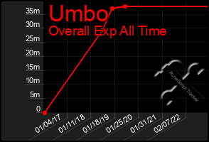 Total Graph of Umbo