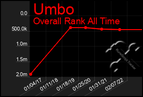 Total Graph of Umbo