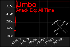 Total Graph of Umbo