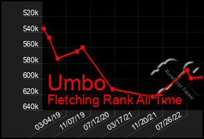 Total Graph of Umbo