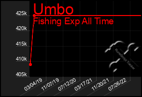 Total Graph of Umbo