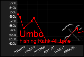 Total Graph of Umbo