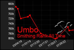 Total Graph of Umbo