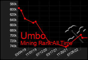 Total Graph of Umbo