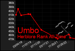 Total Graph of Umbo