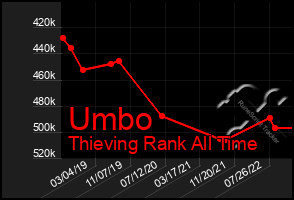 Total Graph of Umbo