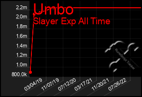 Total Graph of Umbo