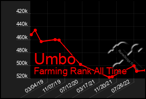 Total Graph of Umbo