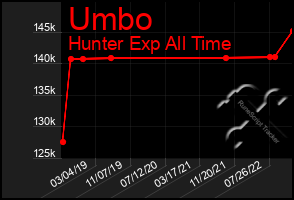 Total Graph of Umbo