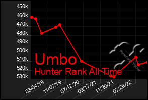 Total Graph of Umbo