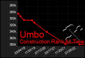 Total Graph of Umbo