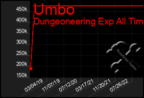 Total Graph of Umbo