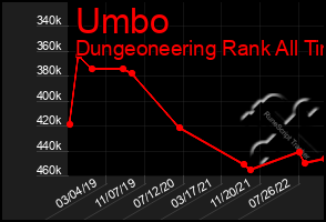 Total Graph of Umbo