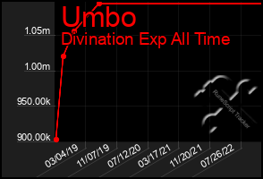 Total Graph of Umbo