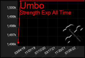 Total Graph of Umbo