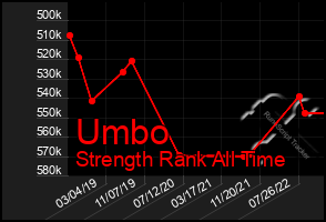 Total Graph of Umbo