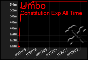 Total Graph of Umbo