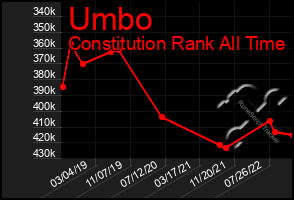 Total Graph of Umbo