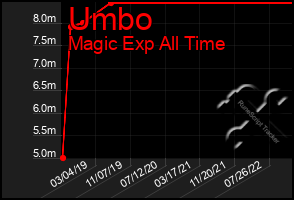 Total Graph of Umbo