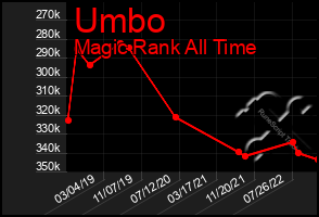 Total Graph of Umbo