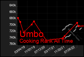 Total Graph of Umbo