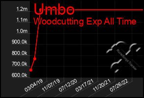 Total Graph of Umbo