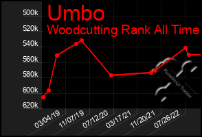 Total Graph of Umbo