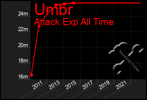 Total Graph of Umbr