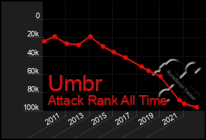 Total Graph of Umbr