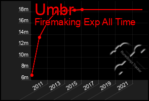 Total Graph of Umbr