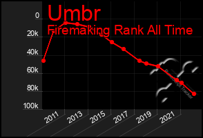 Total Graph of Umbr