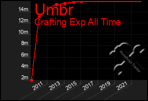 Total Graph of Umbr