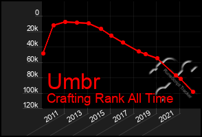 Total Graph of Umbr