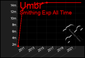 Total Graph of Umbr