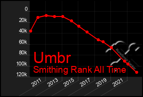 Total Graph of Umbr