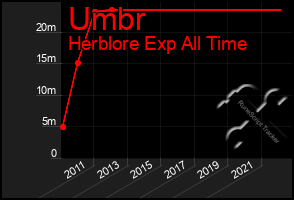 Total Graph of Umbr