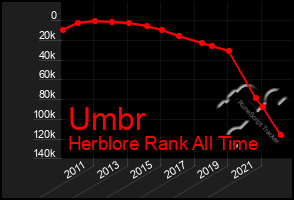 Total Graph of Umbr