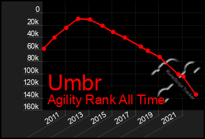 Total Graph of Umbr