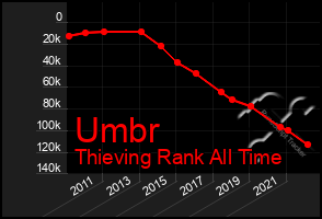 Total Graph of Umbr