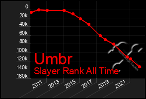 Total Graph of Umbr