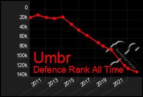 Total Graph of Umbr