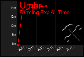 Total Graph of Umbr