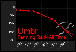 Total Graph of Umbr