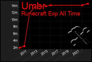 Total Graph of Umbr