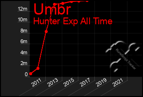 Total Graph of Umbr