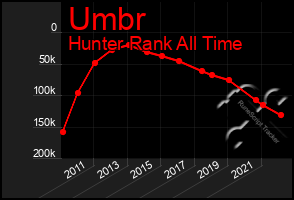 Total Graph of Umbr