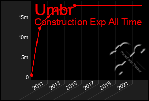 Total Graph of Umbr