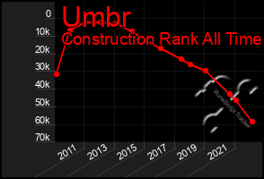 Total Graph of Umbr