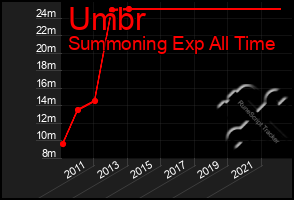 Total Graph of Umbr