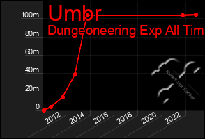 Total Graph of Umbr